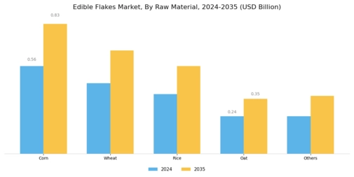 Edible Flakes Market Segment Image 0