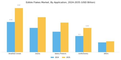 Edible Flakes Market Segment Image 1