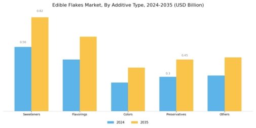 Edible Flakes Market Segment Image 3