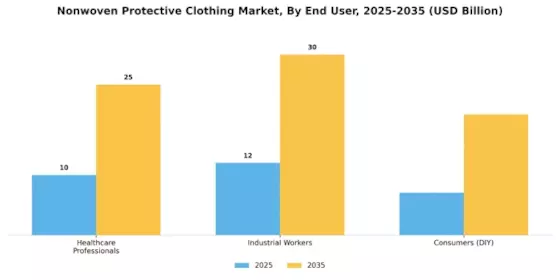 Nonwoven Protective Clothing Market  Segment Image 2