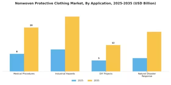 Nonwoven Protective Clothing Market  Segment Image 3