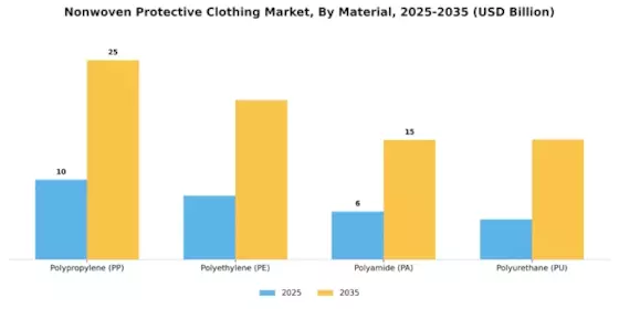 Nonwoven Protective Clothing Market  Segment Image 4