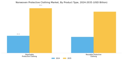 Nonwoven Protective Clothing Market  Segment Image 0