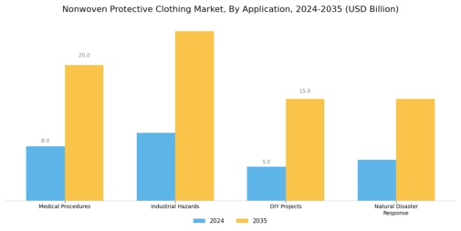 Nonwoven Protective Clothing Market  Segment Image 3