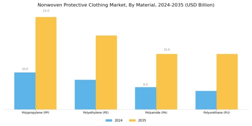 Nonwoven Protective Clothing Market  Segment Image 4