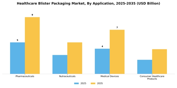 Healthcare Blister Packaging Market Segment Image 0