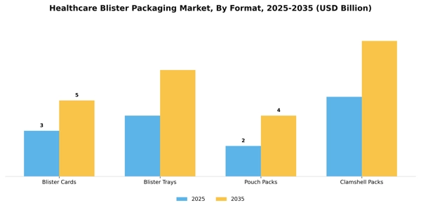 Healthcare Blister Packaging Market Segment Image 3