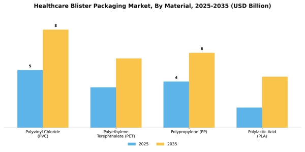 Healthcare Blister Packaging Market Segment Image 4