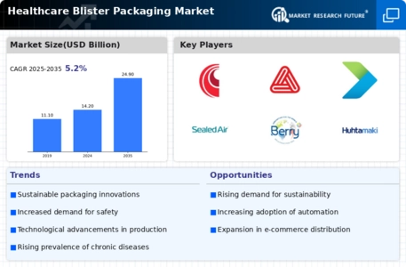 Healthcare Blister Packaging Market Infographic