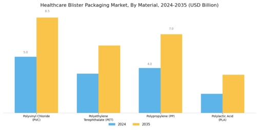 Healthcare Blister Packaging Market Segment Image 0