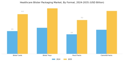 Healthcare Blister Packaging Market Segment Image 3
