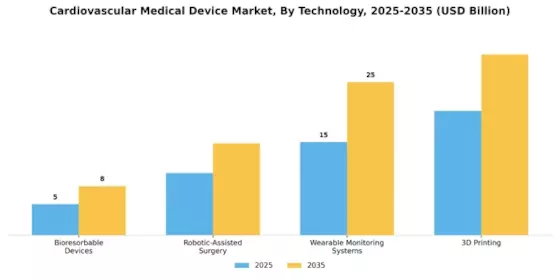 Cardiovascular Medical Device Market Segment Image 2