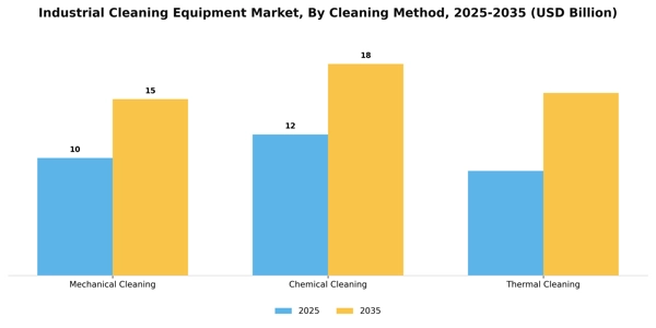 Industrial Cleaning Equipment Market Segment Image 1