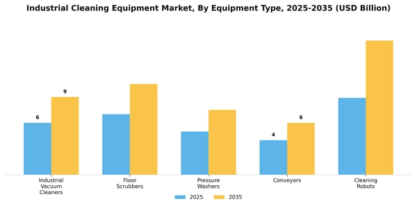 Industrial Cleaning Equipment Market Segment Image 2
