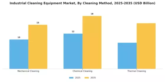 Industrial Cleaning Equipment Market Segment Image 0