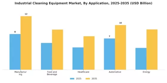 Industrial Cleaning Equipment Market Segment Image 2
