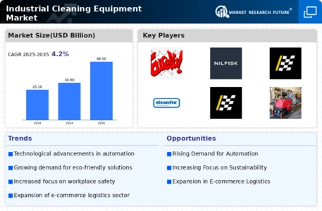 Industrial Cleaning Equipment Market Infographic