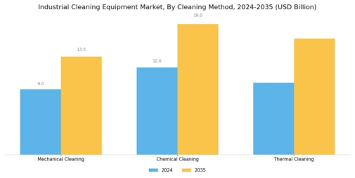Industrial Cleaning Equipment Market Segment Image 0