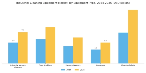 Industrial Cleaning Equipment Market Segment Image 1