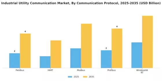 Industrial Utility Communication Market
 Segment Image 0