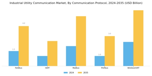 Industrial Utility Communication Market
 Segment Image 0