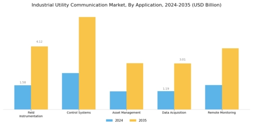 Industrial Utility Communication Market
 Segment Image 1