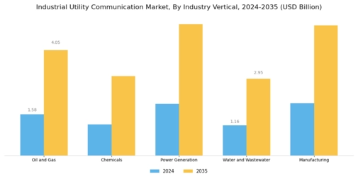 Industrial Utility Communication Market
 Segment Image 2