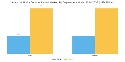 Industrial Utility Communication Market
 Segment Image 3