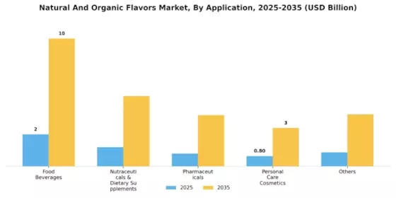 Natural And Organic Flavors Market Segment Image 1