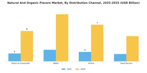Natural And Organic Flavors Market Segment Image 2