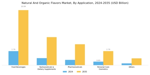 Natural And Organic Flavors Market Segment Image 1
