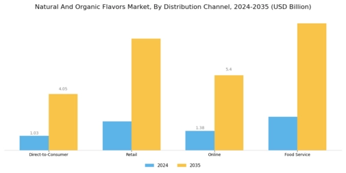 Natural And Organic Flavors Market Segment Image 2