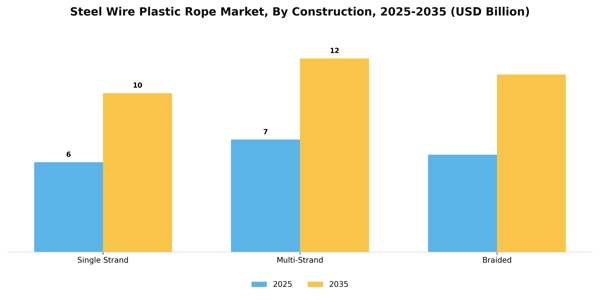 Steel Wire Plastic Rope Market Segment Image 1