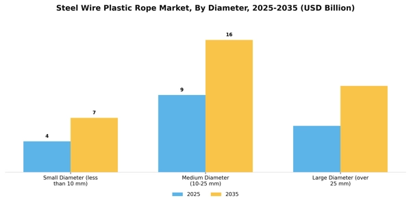Steel Wire Plastic Rope Market Segment Image 2