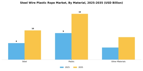 Steel Wire Plastic Rope Market Segment Image 3