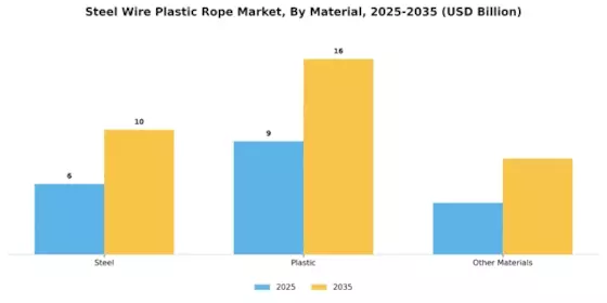 Steel Wire Plastic Rope Market Segment Image 0