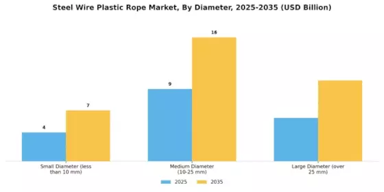 Steel Wire Plastic Rope Market Segment Image 1