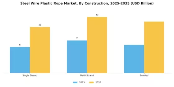 Steel Wire Plastic Rope Market Segment Image 2