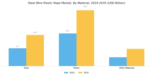 Steel Wire Plastic Rope Market Segment Image 0