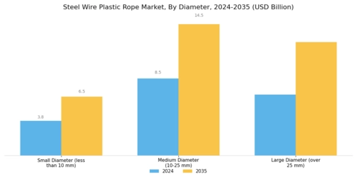 Steel Wire Plastic Rope Market Segment Image 1