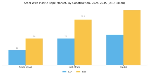 Steel Wire Plastic Rope Market Segment Image 2