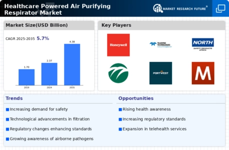 Healthcare Powered Air Purifying Respirator Market Infographic