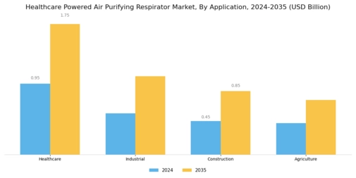 Healthcare Powered Air Purifying Respirator Market Segment Image 1