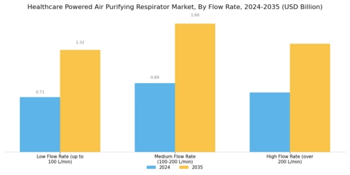 Healthcare Powered Air Purifying Respirator Market Segment Image 3