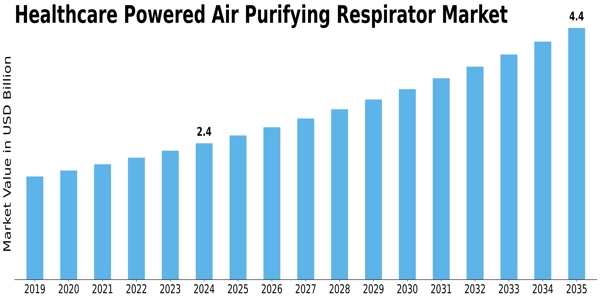 Healthcare Powered Air Purifying Respirator Market Size