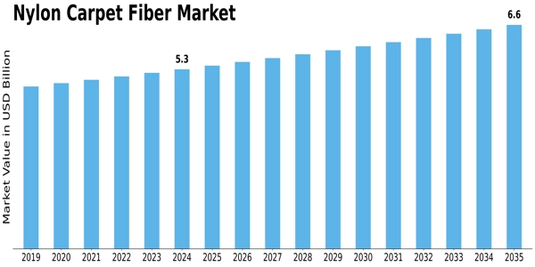 Nylon Carpet Fiber Market Size