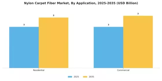 Nylon Carpet Fiber Market Segment Image 1