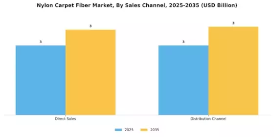 Nylon Carpet Fiber Market Segment Image 3