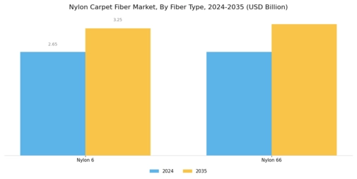 Nylon Carpet Fiber Market Segment Image 0