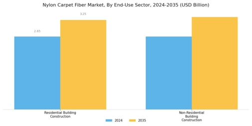 Nylon Carpet Fiber Market Segment Image 2